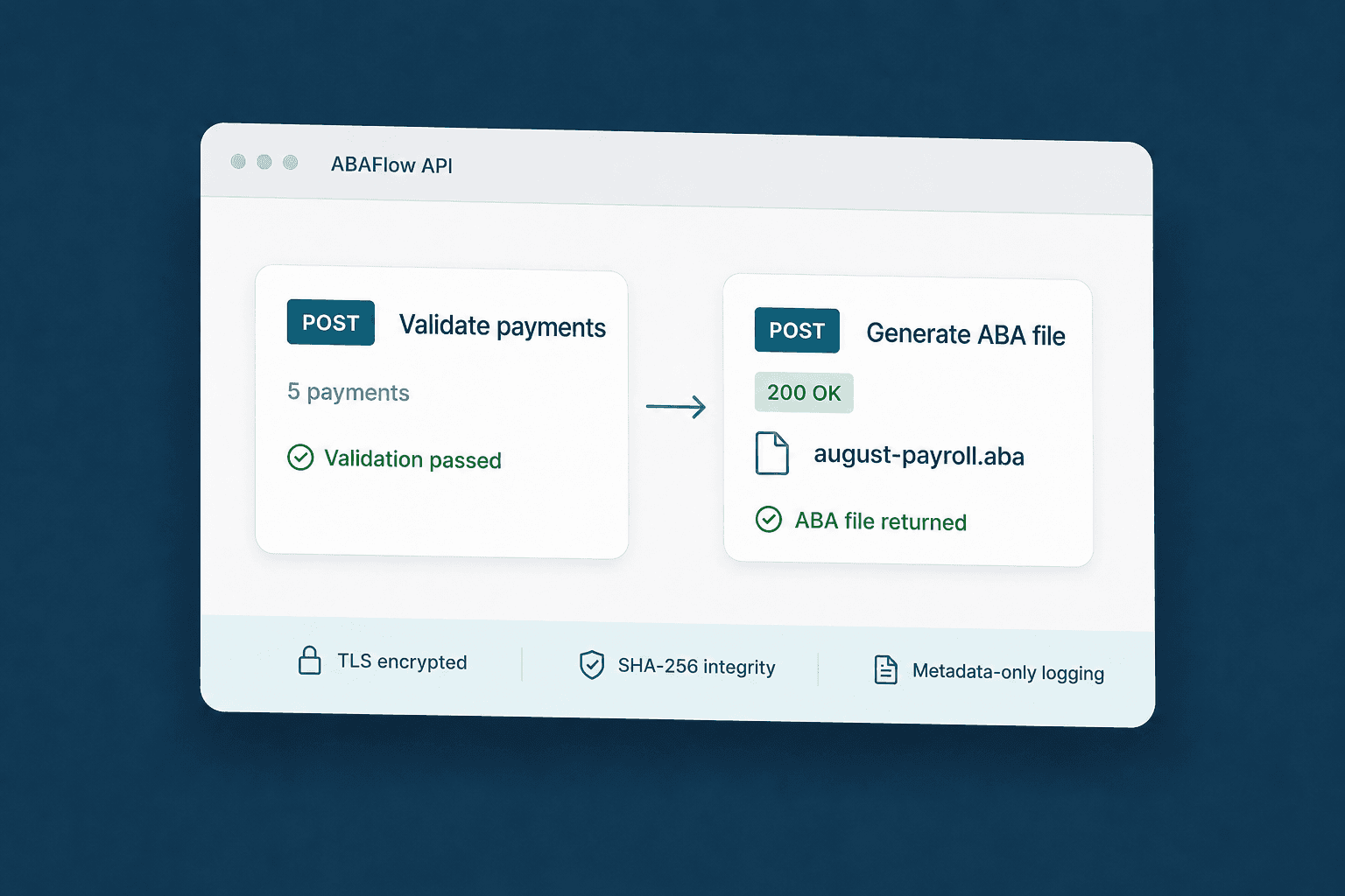 ABAFlow API validating payments and securely returning a generated ABA file
